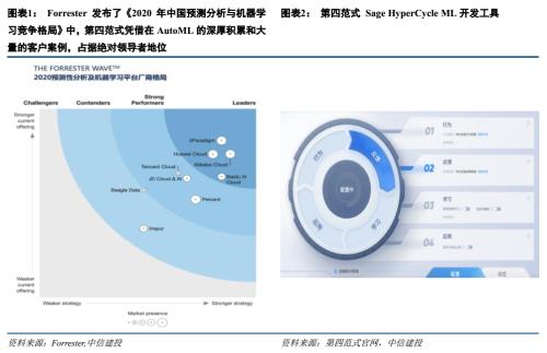 中信建投證券 政企AI與大數(shù)據(jù)支出增長迅猛，第四范式有望引領(lǐng)企業(yè)級AI服務與數(shù)據(jù)處理