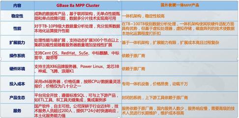 GBase國產數據庫 加速數據倉庫軟硬一體國產化，實現降本增效新突破
